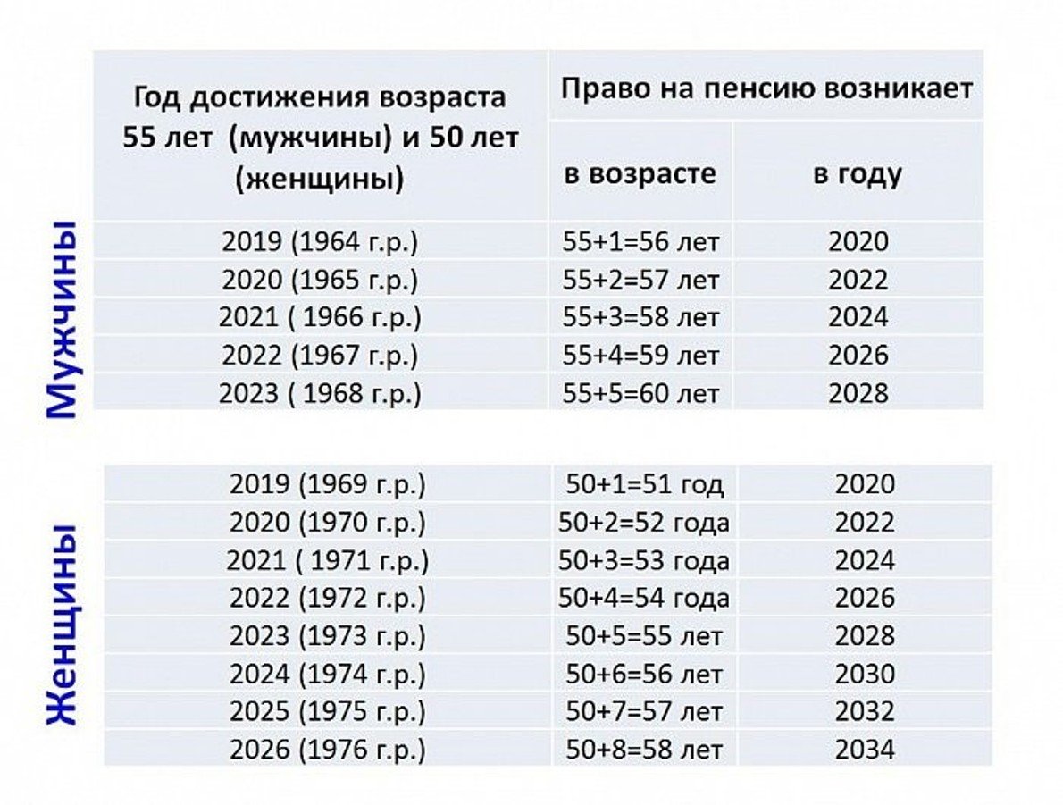 Когда 1967 год выйдет на пенсию мужчина. Пенсионный Возраст для женщин. Таблица пенсионного возраста по годам для женщин. Года на пенсию по новому закону. Пенсионнывозраст для женщин.